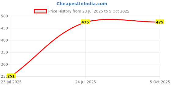 tatacliq.com OFF LIMITS Men's VORTEX Tan Slides off limits Price History Graph from 23 Jul 2025 to 4 Oct 2025