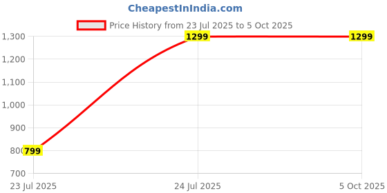 tatacliq.com Off Limits Men's WALTER Multicolor Running Shoes off limits Price History Graph from 23 Jul 2025 to 4 Oct 2025