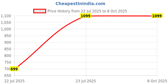 tatacliq.com OFF LIMITS Women's ALLYSON Black Running Shoes off limits Price History Graph from 22 Jul 2025 to 7 Oct 2025