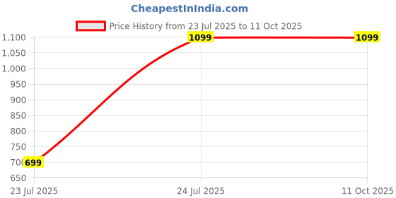 tatacliq.com OFF LIMITS Women's ALLYSON Light Pink Running Shoes off limits Price History Graph from 23 Jul 2025 to 10 Oct 2025