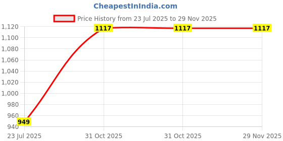 tatacliq.com Off Limits Women's DAKOTA W Black Running Shoes off limits Price History Graph from 23 Jul 2025 to 29 Nov 2025