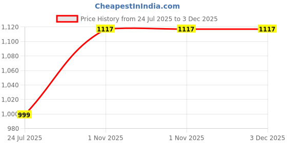 tatacliq.com OFF LIMITS Women's DEREK Navy Walking Shoes off limits Price History Graph from 24 Jul 2025 to 3 Dec 2025