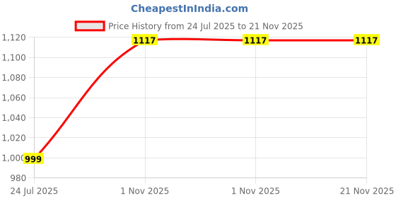 tatacliq.com OFF LIMITS Women's DEREK White Walking Shoes off limits Price History Graph from 24 Jul 2025 to 20 Nov 2025