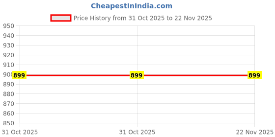 tatacliq.com OFF LIMITS Women's Grey Running Shoes off limits Price History Graph from 31 Oct 2025 to 22 Nov 2025