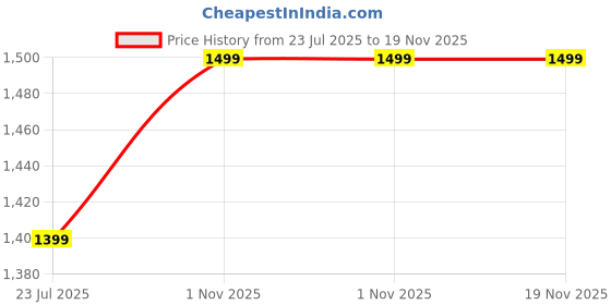 tatacliq.com OFF LIMITS Women's JACKIE Pink Running Shoes off limits Price History Graph from 23 Jul 2025 to 19 Nov 2025