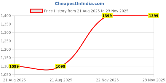 tatacliq.com Off Limits Women's KAIRO W White Running Shoes off limits Price History Graph from 21 Aug 2025 to 22 Nov 2025