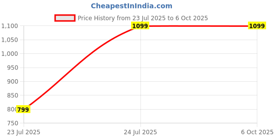 tatacliq.com OFF LIMITS Women's Pink Running Shoes off limits Price History Graph from 23 Jul 2025 to 5 Oct 2025