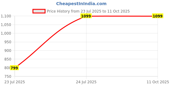 tatacliq.com OFF LIMITS Women's Purple Running Shoes off limits Price History Graph from 23 Jul 2025 to 10 Oct 2025