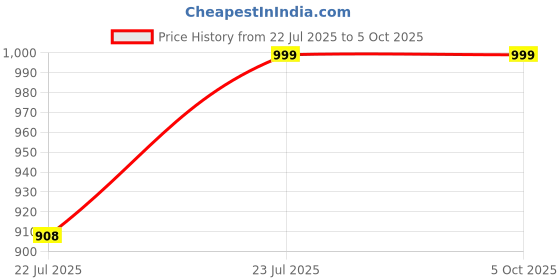 tatacliq.com Off Limits Women's ROGER W Black Running Shoes off limits Price History Graph from 22 Jul 2025 to 5 Oct 2025