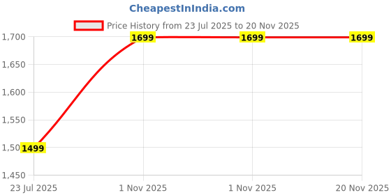 tatacliq.com OFF LIMITS Women's SERENE Purple Running Shoes off limits Price History Graph from 23 Jul 2025 to 19 Nov 2025