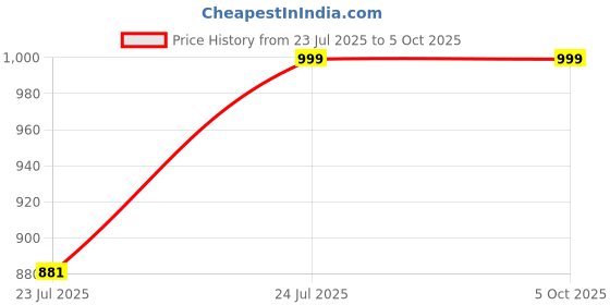 tatacliq.com OFF LIMITS Women's SPEEDSTER Orchid Bloom & Peach Running Shoes off limits Price History Graph from 23 Jul 2025 to 5 Oct 2025