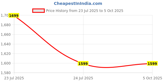 tatacliq.com Off Limits Women's STUSSY (MEMORY TECH) White Running Shoes off limits Price History Graph from 23 Jul 2025 to 5 Oct 2025