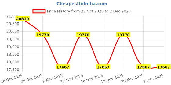 tatacliq.com Off-White Black Cat Eye Frame for Women OERJ037F2311000 off-white Price History Graph from 28 Oct 2025 to 2 Dec 2025