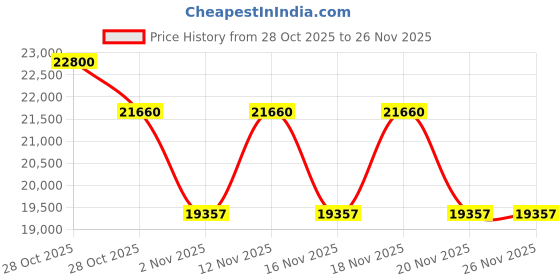 tatacliq.com Off-White Black Geometric Frame for Men OERJ043F2311000 off-white Price History Graph from 28 Oct 2025 to 26 Nov 2025