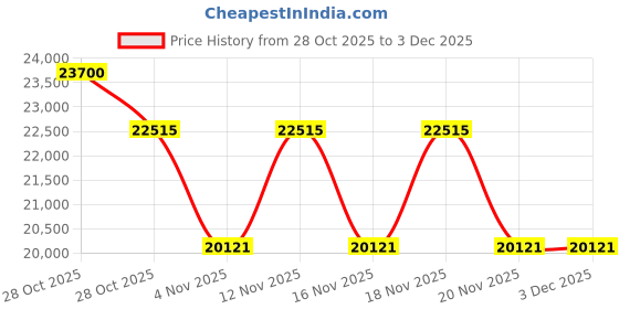 tatacliq.com Off-White Black Square Frame for Men OERJ063S2411000 off-white Price History Graph from 28 Oct 2025 to 2 Dec 2025