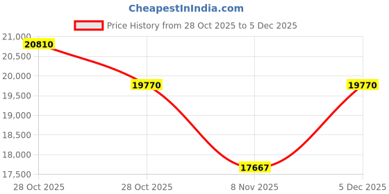 tatacliq.com Off-White Blue Cat Eye Frame for Women OERJ037F2314000 off-white Price History Graph from 28 Oct 2025 to 5 Dec 2025