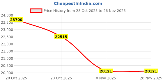 tatacliq.com Off-White Blue Square Frame for Men OERJ063S2414500 off-white Price History Graph from 28 Oct 2025 to 25 Nov 2025