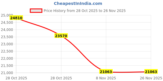 tatacliq.com Off-White Blue Square Unisex Frame OERJ046F2314700 off-white Price History Graph from 28 Oct 2025 to 26 Nov 2025