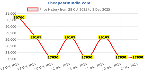 tatacliq.com Off-White Gold Aviator Unisex Sunglasses OERI122S2417676 off-white Price History Graph from 28 Oct 2025 to 2 Dec 2025