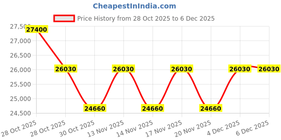 tatacliq.com Off-White Green Square Unisex Sunglasses OERI117S2416055 off-white Price History Graph from 28 Oct 2025 to 4 Dec 2025