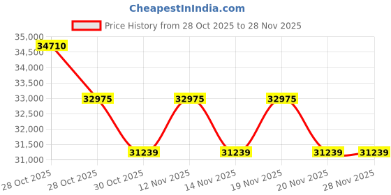 tatacliq.com Off-White Grey Rectangular Unisex Sunglasses OERI097F2310807 off-white Price History Graph from 28 Oct 2025 to 28 Nov 2025