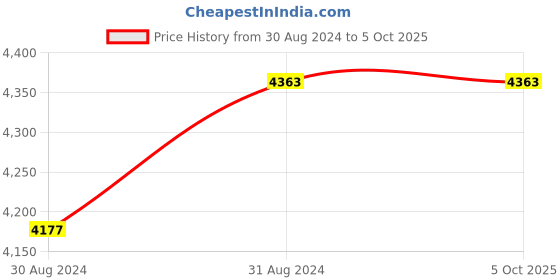 tatacliq.com Office & You Beige Plain Jumpsuit office & you Price History Graph from 30 Aug 2024 to 5 Oct 2025
