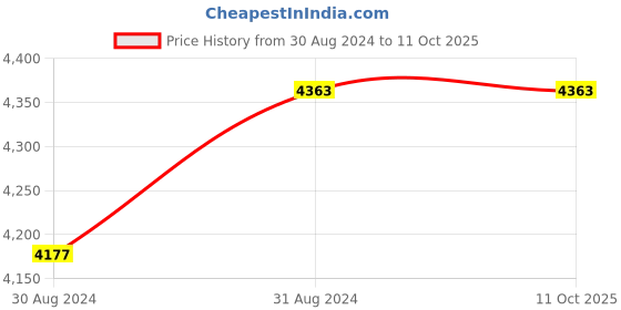 tatacliq.com Office & You Dusty Green Plain Jumpsuit office & you Price History Graph from 30 Aug 2024 to 11 Oct 2025