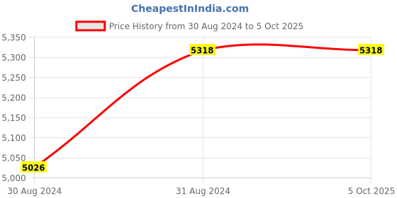 tatacliq.com Office & You Green Maxi Skirt office & you Price History Graph from 30 Aug 2024 to 5 Oct 2025