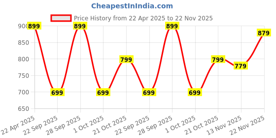 tatacliq.com Offload by Decathlon Black Slim Fit Jersey offload by decathlon Price History Graph from 22 Apr 2025 to 22 Nov 2025