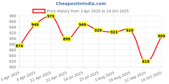 tatacliq.com Offload by Decathlon Black Slim Fit Sports Shorts offload by decathlon Price History Graph from 3 Apr 2025 to 14 Oct 2025