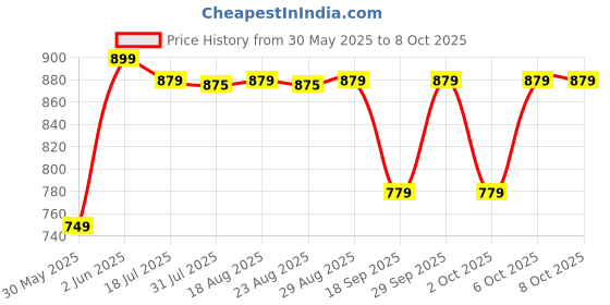 tatacliq.com OFFLOAD By Decathlon Men Blue Regular Fit Shorts offload by decathlon Price History Graph from 30 May 2025 to 8 Oct 2025