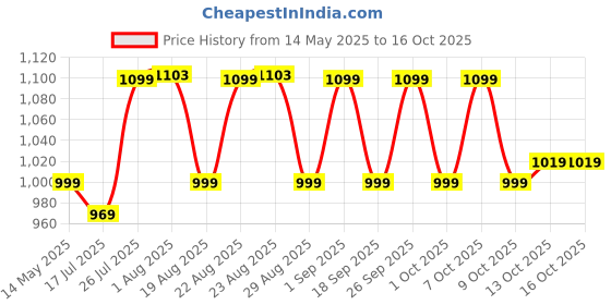 tatacliq.com offload by decathlon OFFLOAD Black Plain Rugby Shorts offload by decathlon Price History Graph from 14 May 2025 to 13 Oct 2025