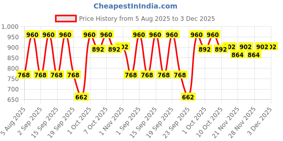 tatacliq.com OGX Argan Oil of Morocco Shampoo - 385 ml ogx Price History Graph from 5 Aug 2025 to 2 Dec 2025