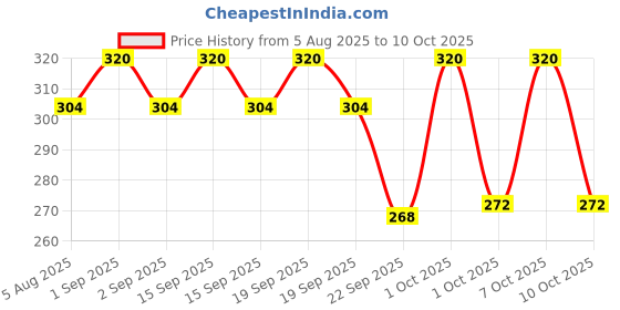 tatacliq.com OGX Argan Oil of Morocco Shampoo - 88.7 ml ogx Price History Graph from 5 Aug 2025 to 10 Oct 2025