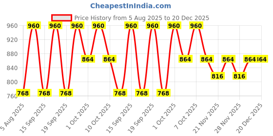 tatacliq.com OGX Biotin & Collagen Conditioner - 385 ml ogx Price History Graph from 5 Aug 2025 to 20 Dec 2025