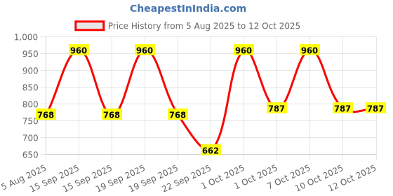tatacliq.com OGX Biotin & Collagen Shampoo - 385 ml ogx Price History Graph from 5 Aug 2025 to 11 Oct 2025