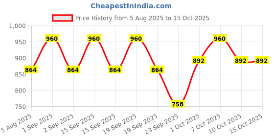 tatacliq.com OGX Brazilian Keratin Smooth Shampoo - 385 ml ogx Price History Graph from 5 Aug 2025 to 14 Oct 2025