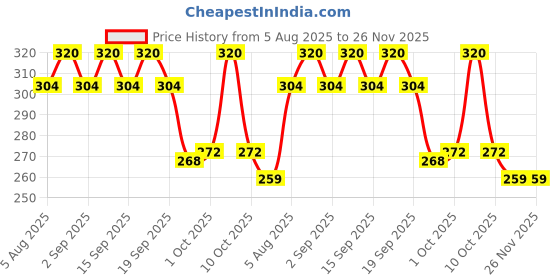 tatacliq.com OGX Coconut Milk Shampoo - 88.7 ml ogx Price History Graph from 5 Aug 2025 to 26 Nov 2025