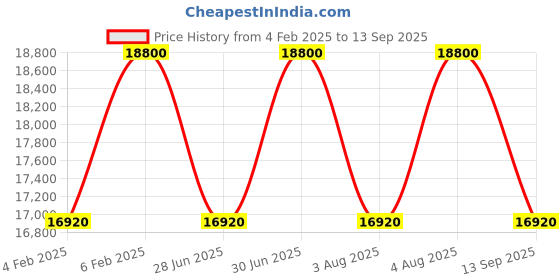 tatacliq.com OJAR Ciel D'orage Eau de Parfum - 100 ml ojar Price History Graph from 4 Feb 2025 to 13 Sep 2025