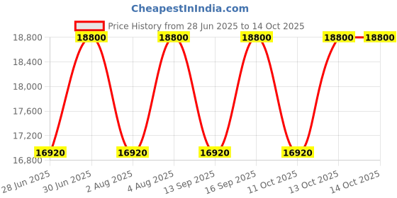 tatacliq.com Ojar Infusion Velours EDP - 100 ml ojar Price History Graph from 28 Jun 2025 to 13 Oct 2025