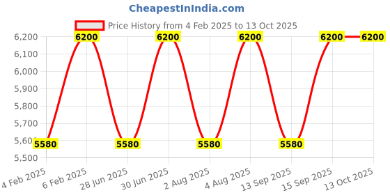 tatacliq.com OJAR Mahrajan Body Oil Mist - 100 ml ojar Price History Graph from 4 Feb 2025 to 12 Oct 2025