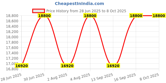 tatacliq.com Ojar Red Redemption EDP - 100 ml ojar Price History Graph from 28 Jun 2025 to 8 Oct 2025