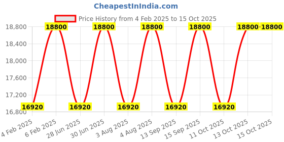 tatacliq.com OJAR Stallion Soul Eau de Parfum - 100 ml ojar Price History Graph from 4 Feb 2025 to 14 Oct 2025