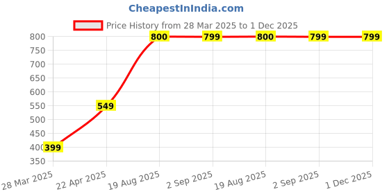 tatacliq.com OJOS Blue Geometric Polarised and UV Protected Lens Unisex Sunglasses ojos Price History Graph from 28 Mar 2025 to 30 Nov 2025