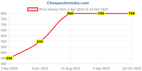 tatacliq.com OJOS Grey Geometric Polarised and UV Protected Lens Unisex Sunglasses ojos Price History Graph from 2 Apr 2025 to 9 Oct 2025
