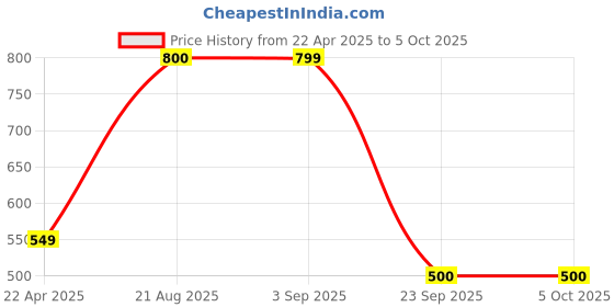 tatacliq.com OJOS Grey Rectangular Polarised and UV Protected Lens Unisex Sunglasses ojos Price History Graph from 22 Apr 2025 to 5 Oct 2025