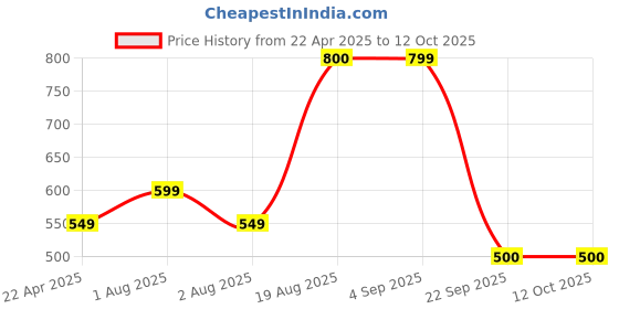 tatacliq.com OJOS Pink Geometric Polarised and UV Protected Lens Unisex Sunglasses ojos Price History Graph from 22 Apr 2025 to 11 Oct 2025