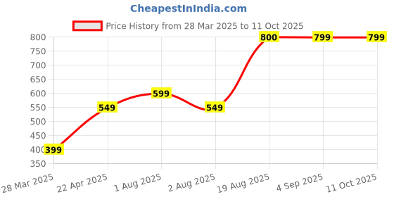 tatacliq.com OJOS Pink Geometric Polarised and UV Protected Lens Unisex Sunglasses ojos Price History Graph from 28 Mar 2025 to 11 Oct 2025