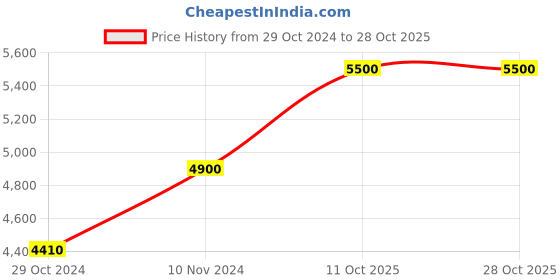 tatacliq.com Okhai Black Embroidery Flare Dress okhai Price History Graph from 29 Oct 2024 to 28 Oct 2025