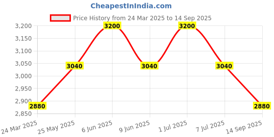 tatacliq.com Okhai Bubble White Pure Cotton Hand Embroidered A-Line Wrap Dress okhai Price History Graph from 24 Mar 2025 to 14 Sep 2025